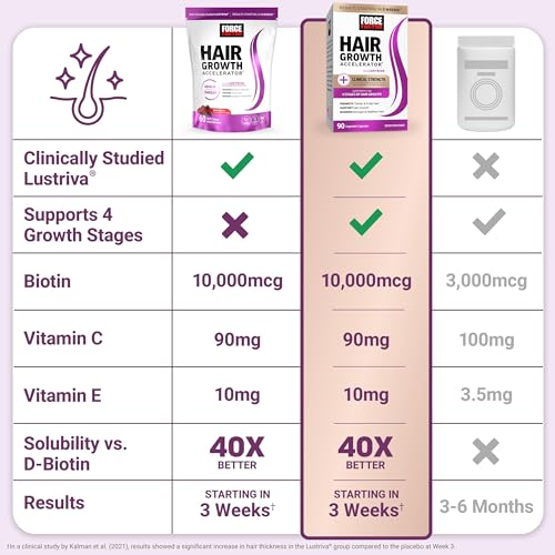 Force Factor Hair Growth Accelerator